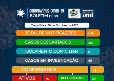 Jateí confirma mais 05 casos de coronavírus nas últimas 24h