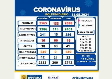 IVINHEMA: Município registra 65 casos positivos de COVID-19 nas últimas 24 horas