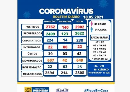 IVINHEMA: \'Só aumenta\' Quase 100 novos casos positivos de Covid-19 são registrados nas últimas 24 hS