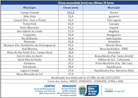Em 24h choveu mais de 72% do esperado para novembro em Campo Grande