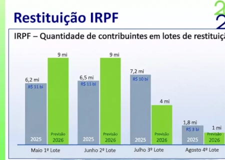 Receita vai pagar mais de R$ 272 milhões a contribuintes de MS no 1º lote>